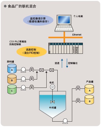 欧姆龙PLC 工业控制计算机及系统制造的智能核心